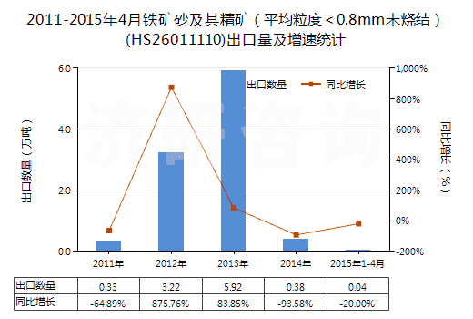 2011-2015年4月鐵礦砂及其精礦(平均粒度<0.8mm未燒結(jié))(HS26011110)出口量及增速統(tǒng)計 2011-2015年4月鐵礦砂及其精礦(平均粒度<0.8mm未燒結(jié))(HS26011110)出口量及增速統(tǒng)計